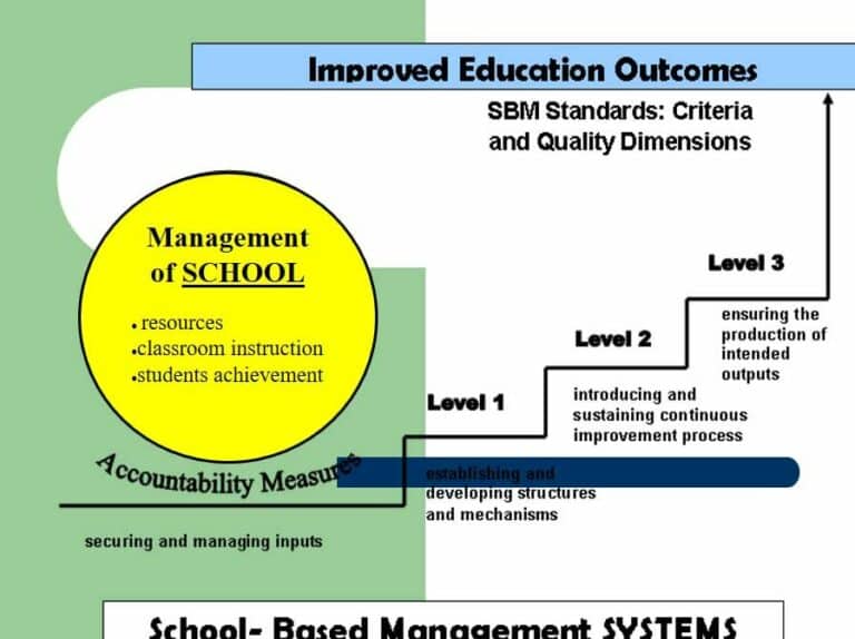 school based management powerpoint presentation