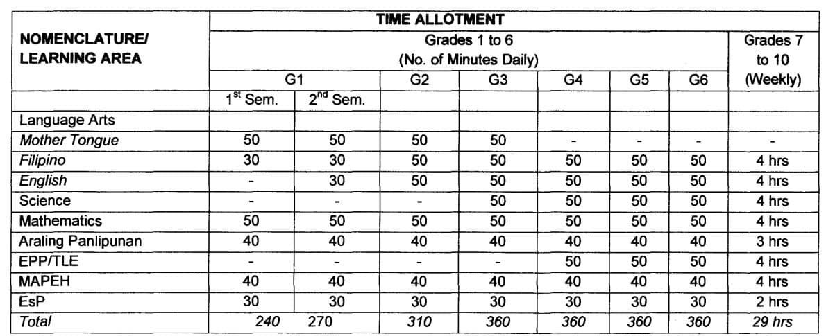 Subjects In Elementary Philippines