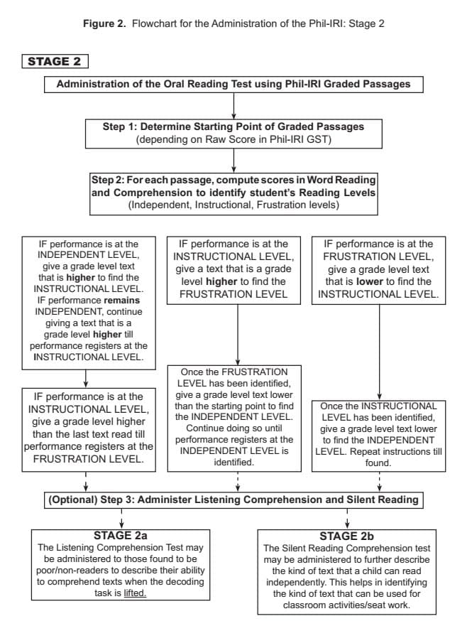 Philippine Informal Reading Inventory Phil-IRI Manual 2018 - TeacherPH