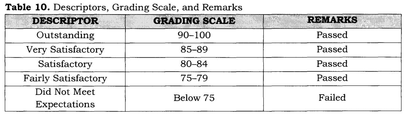 Grading System DepEd