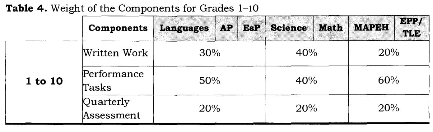 DepEd K To 12 Grading System Steps For Computing Grades TeacherPH