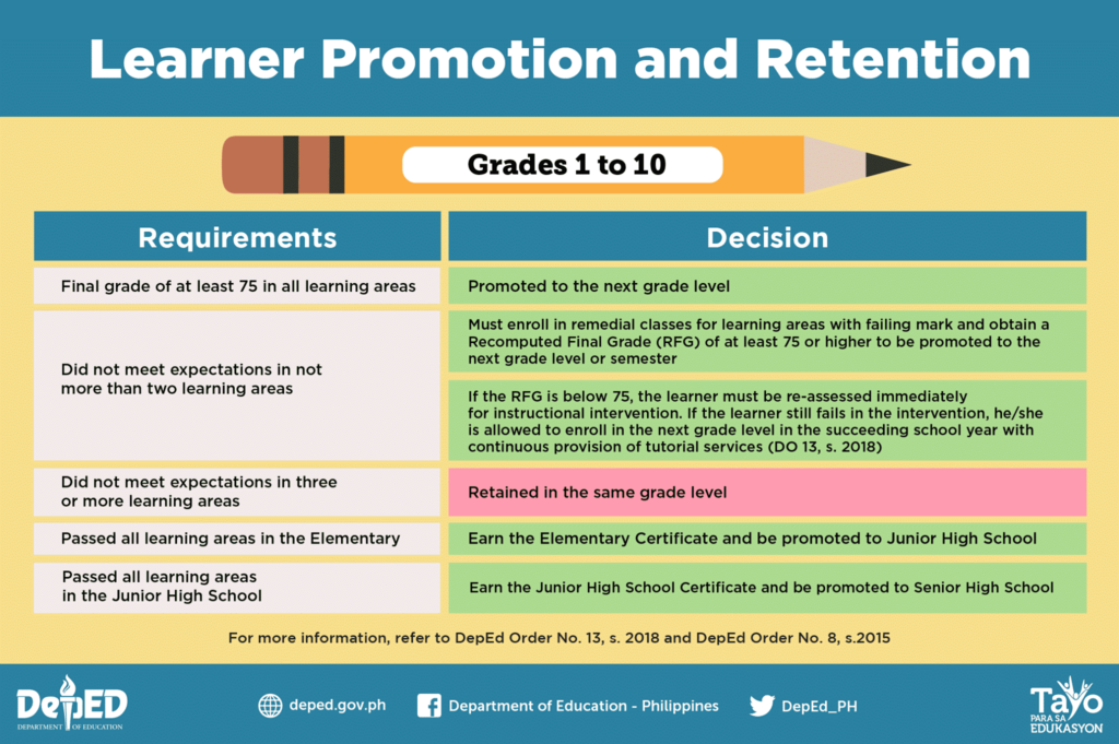 DepEd Guidelines On The Learner Promotion And Retention TeacherPH