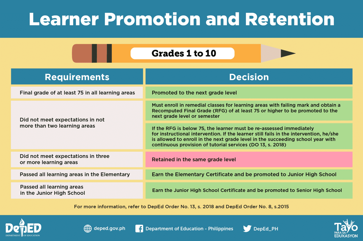 DepEd Guidelines on the Learner Promotion and Retention TeacherPH