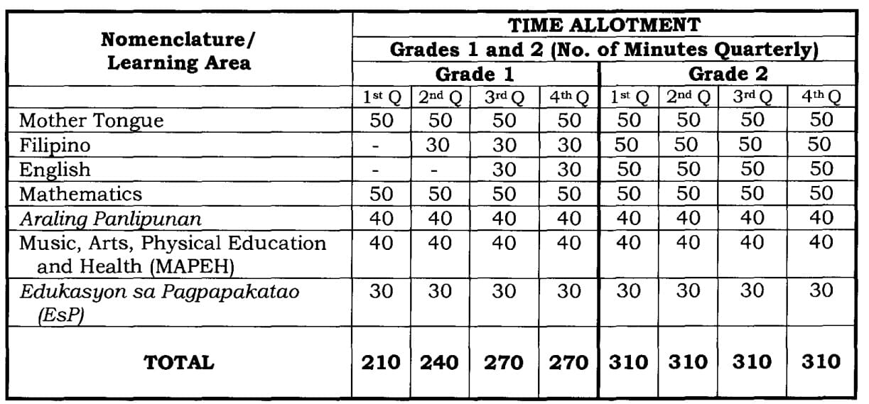 2019 Deped Order On Time Allotment Per Learning Areas 