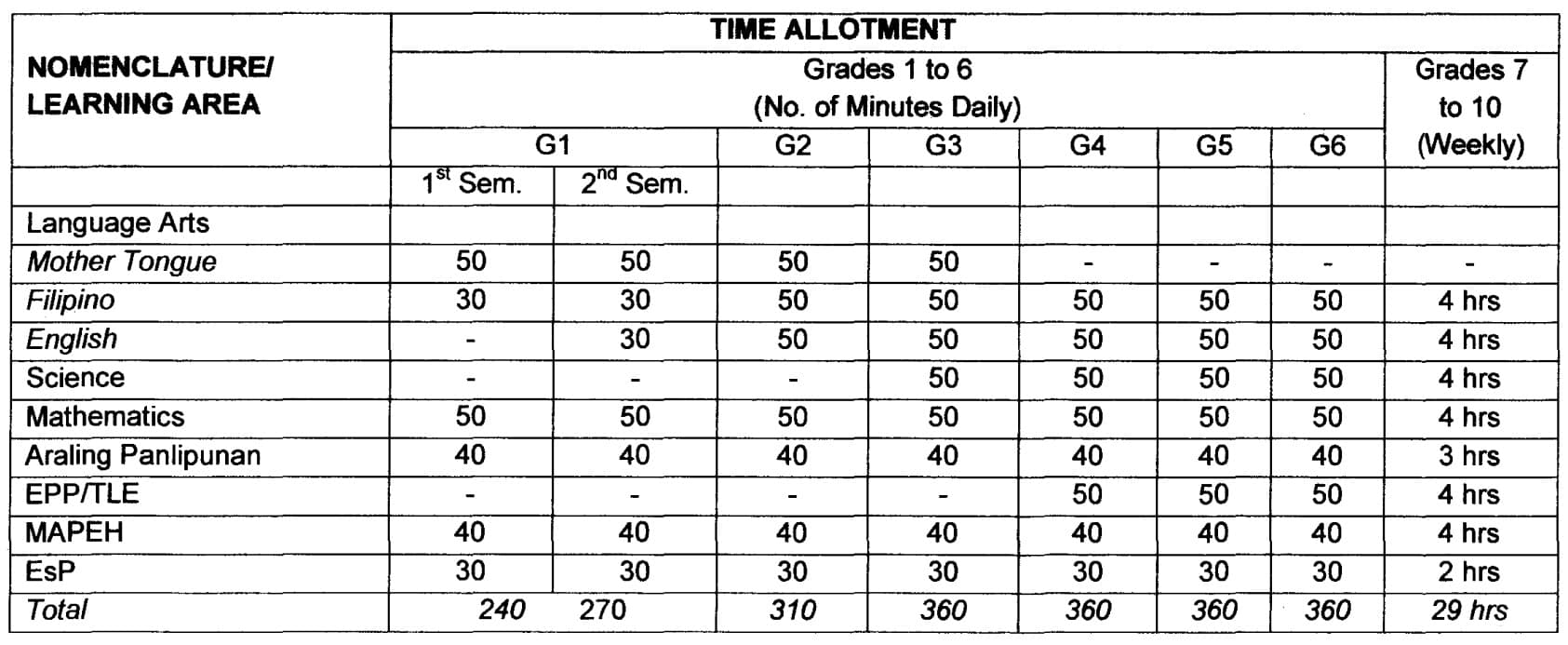 Deped Order On Time Allotment Per Learning Areas Grades 1 7 