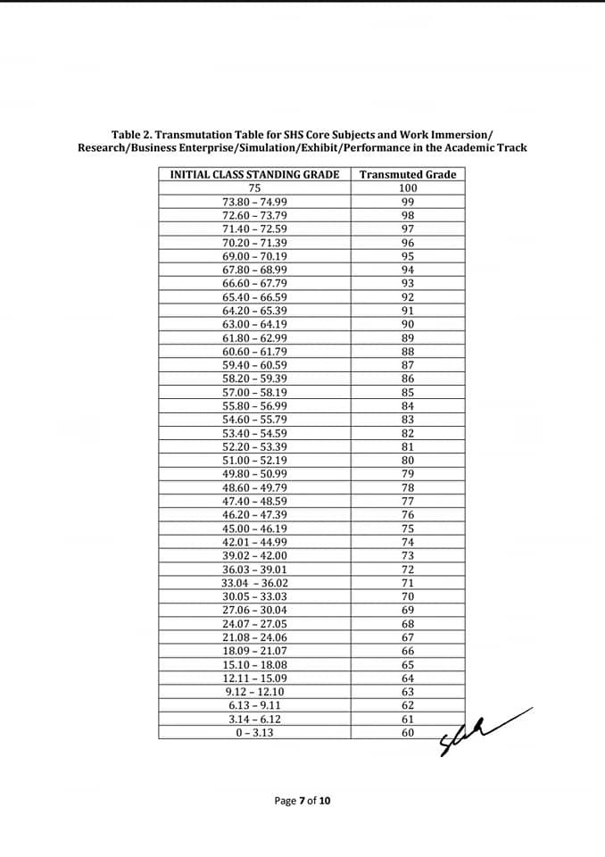Deped Table Of Specification Formula