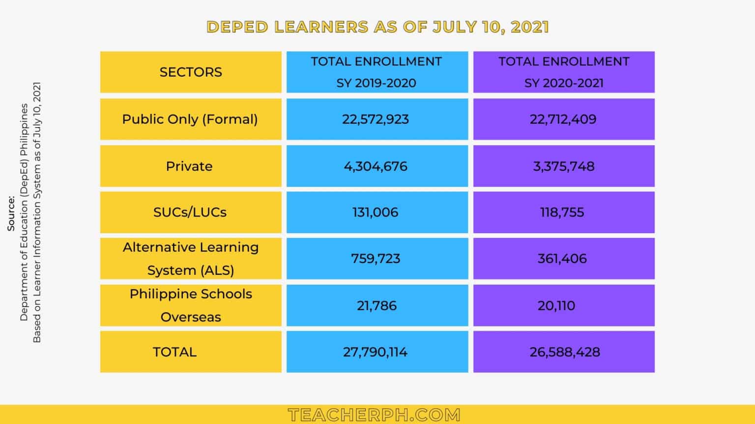 Deped Basic Education Statistics For School Year 2020 2021 Teacherph 4072