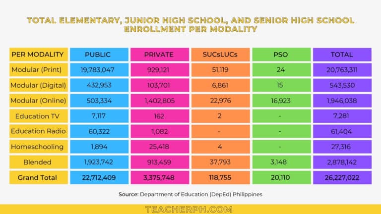 Deped Basic Education Statistics For School Year 2020 2021 Teacherph 2142