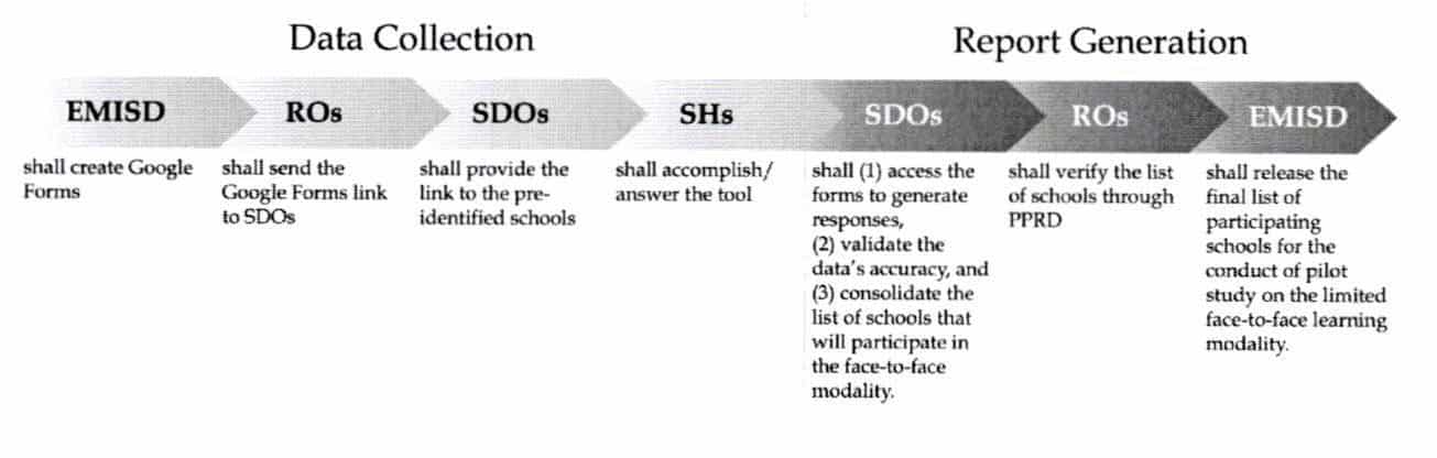 Deped Pilot Implementation On Face To Face Learning Modality Teacherph