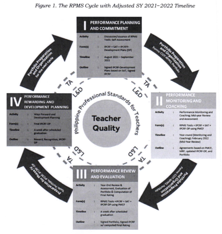 Detailed Activities In Each Phase Of The RPMS Cycle For SY 2021 2022 