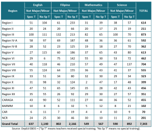 Number of Teachers by Teaching Assignment not in Area of Specialization ...