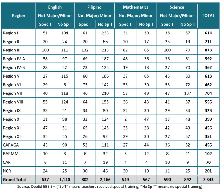 Number of Teachers by Teaching Assignment not in Area of Specialization ...