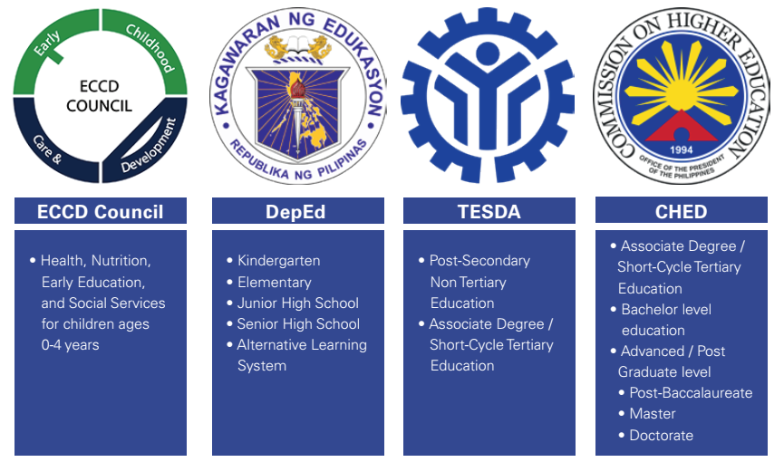 Overview Of The Structure Of The Education System In The Philippines 