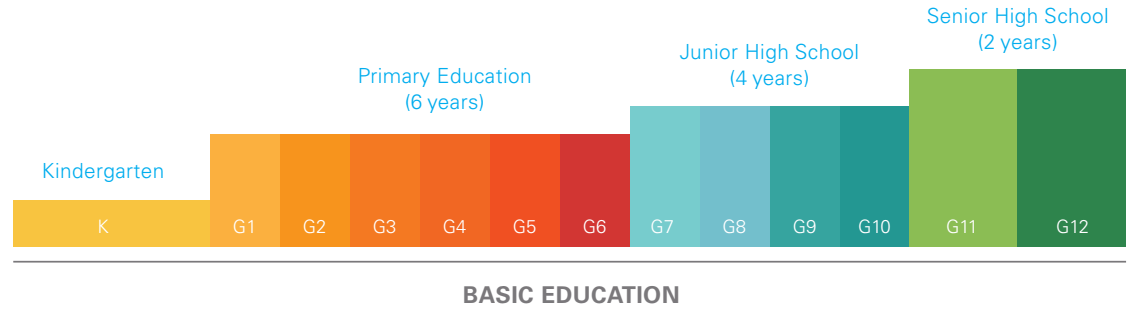 Overview Of The Structure Of The Education System In The Philippines 