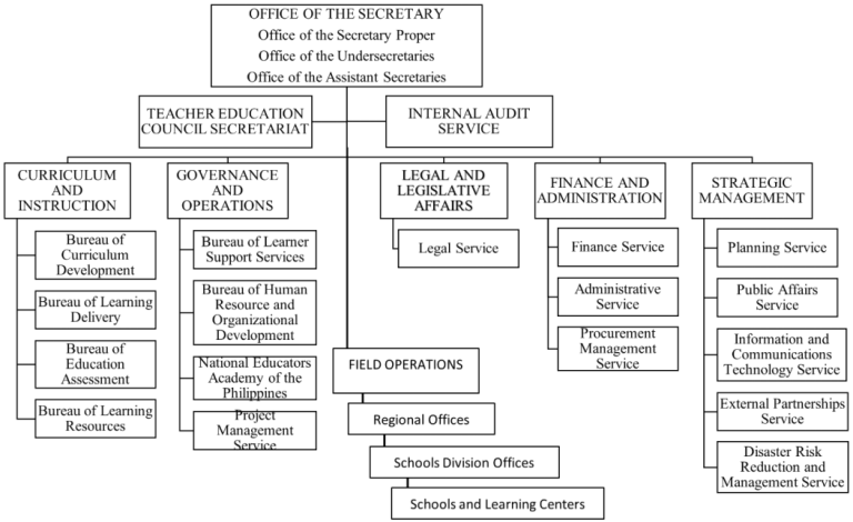 Overview of the Structure of the Education System in the Philippines ...