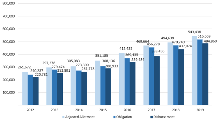 Overview Of Education Budget And Financing In The Philippines Teacherph 1811