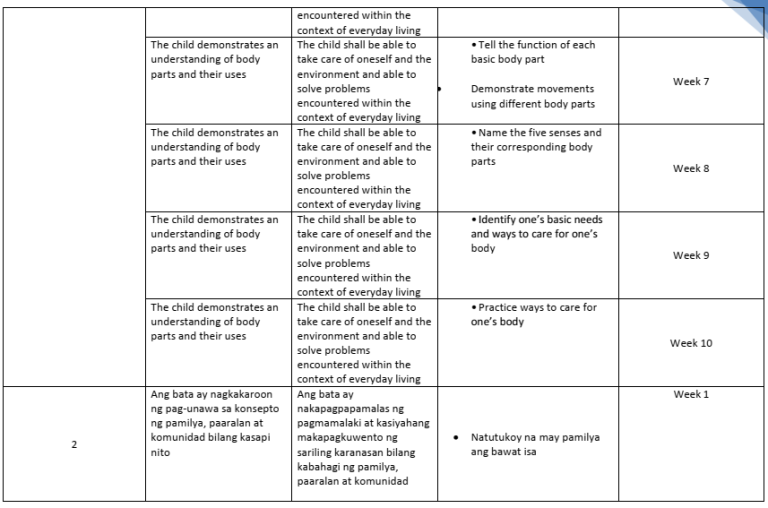 Guide For Teachers In Using The Kindergarten Most Essential Learning ...